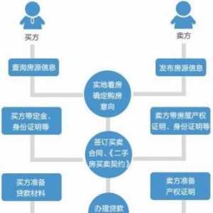 二手房交易流程是什么样？购买二手房注意事项