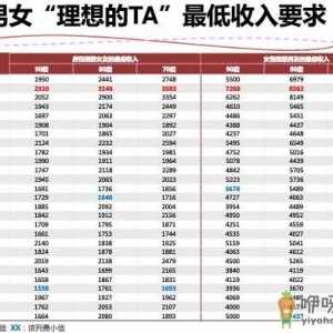 各省男女婚恋标准“理想的TA”最低收入要求